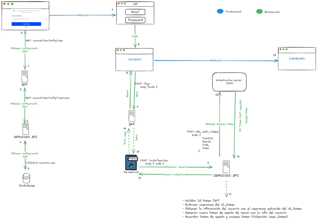 Flujo de protocolo OpenID Connect (OIDC)