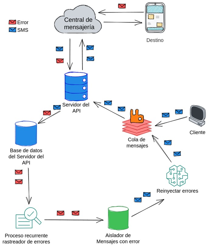 Diagrama de reintentos
